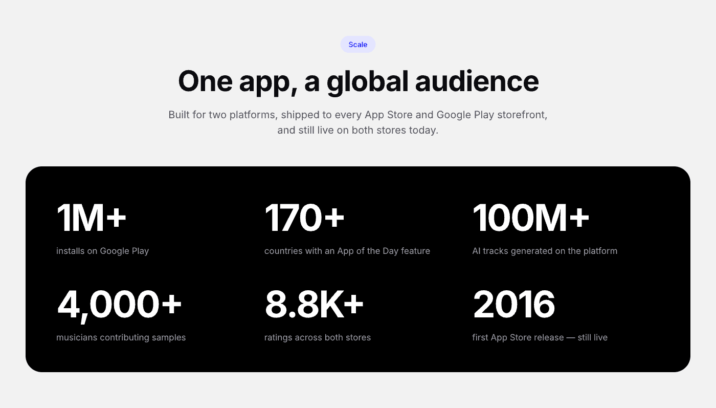 Scale — 1M+ Google Play installs, 100M+ AI tracks generated, 8.8K+ store ratings, live on the stores since 2016